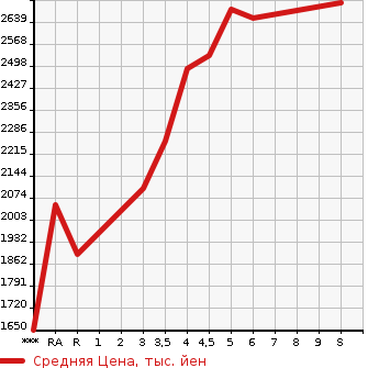Аукционная статистика: График изменения цены HONDA VEZEL 2023 RV5 в зависимости от аукционных оценок