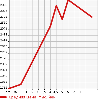 Аукционная статистика: График изменения цены HONDA VEZEL 2024 RV5 в зависимости от аукционных оценок