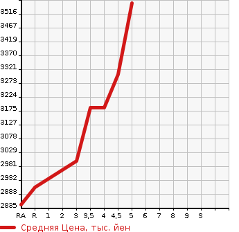 Аукционная статистика: График изменения цены HONDA CR-V 2020 RW1 в зависимости от аукционных оценок