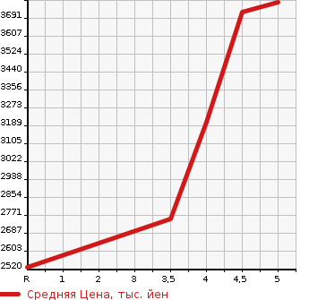 Аукционная статистика: График изменения цены HONDA CR-V 2021 RW2 в зависимости от аукционных оценок