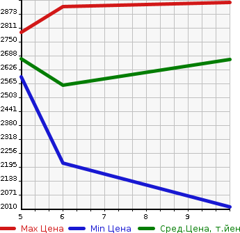 Аукционная статистика: График изменения цены HONDA ZR-V 2024 RZ3 в зависимости от аукционных оценок