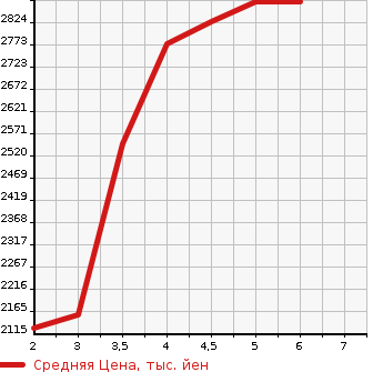 Аукционная статистика: График изменения цены HONDA ZR-V 2022 RZ4 в зависимости от аукционных оценок