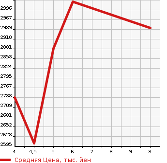 Аукционная статистика: График изменения цены HONDA ZR-V 2023 RZ5 в зависимости от аукционных оценок