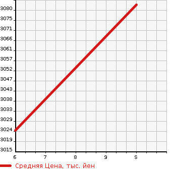 Аукционная статистика: График изменения цены HONDA ZR-V 2024 RZ5 в зависимости от аукционных оценок