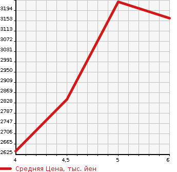 Аукционная статистика: График изменения цены HONDA ZR-V 2022 RZ6 в зависимости от аукционных оценок