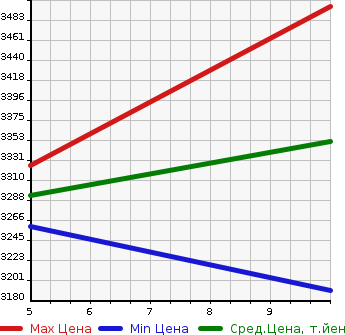 Аукционная статистика: График изменения цены HONDA ZR-V 2024 RZ6 в зависимости от аукционных оценок