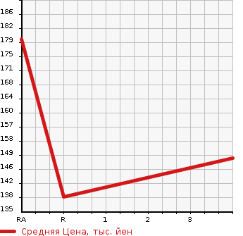 Аукционная статистика: График изменения цены HONDA INSPIRE 1999 UA4 в зависимости от аукционных оценок