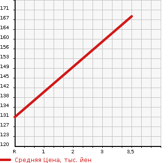 Аукционная статистика: График изменения цены HONDA INSPIRE 2000 UA4 в зависимости от аукционных оценок