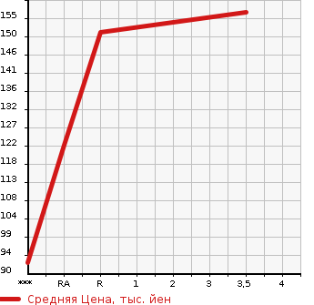 Аукционная статистика: График изменения цены HONDA INSPIRE 2001 UA4 в зависимости от аукционных оценок