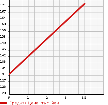 Аукционная статистика: График изменения цены HONDA INSPIRE 2002 UA4 в зависимости от аукционных оценок