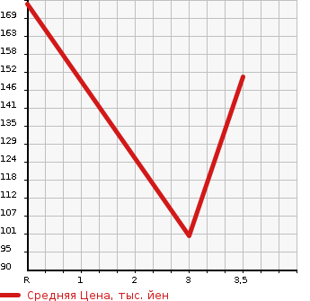 Аукционная статистика: График изменения цены HONDA SABER 1999 UA5 в зависимости от аукционных оценок