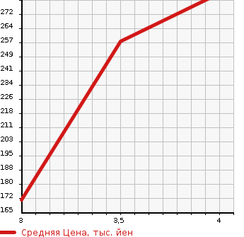 Аукционная статистика: График изменения цены HONDA SABER 2001 UA5 в зависимости от аукционных оценок
