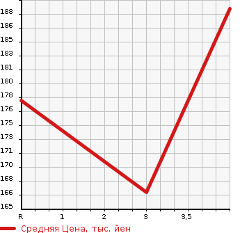Аукционная статистика: График изменения цены HONDA SABER 2002 UA5 в зависимости от аукционных оценок