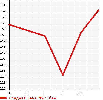 Аукционная статистика: График изменения цены HONDA INSPIRE 2005 UC1 в зависимости от аукционных оценок