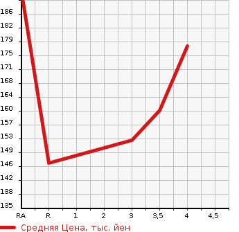 Аукционная статистика: График изменения цены HONDA INSPIRE 2006 UC1 в зависимости от аукционных оценок