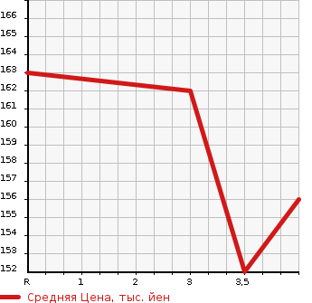 Аукционная статистика: График изменения цены HONDA INSPIRE 2007 UC1 в зависимости от аукционных оценок