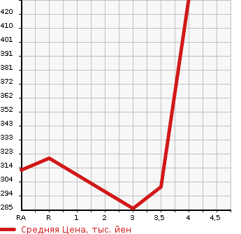 Аукционная статистика: График изменения цены HONDA MDX 2003 YD1 в зависимости от аукционных оценок