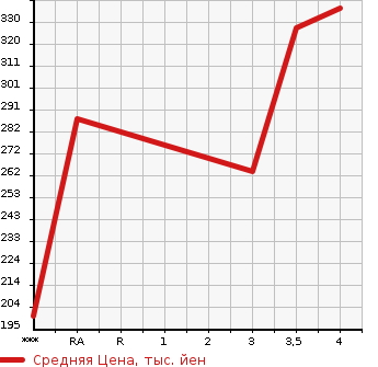 Аукционная статистика: График изменения цены HONDA MDX 2005 YD1 в зависимости от аукционных оценок