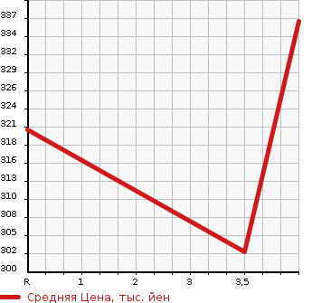 Аукционная статистика: График изменения цены HONDA MDX 2006 YD1 в зависимости от аукционных оценок
