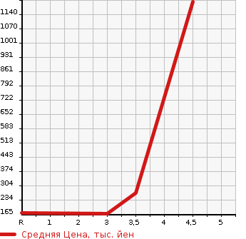 Аукционная статистика: График изменения цены HONDA ELEMENT 2003 YH2 в зависимости от аукционных оценок