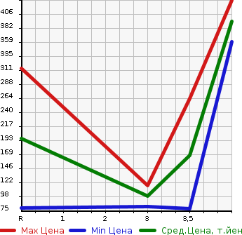 Аукционная статистика: График изменения цены HONDA ELEMENT 2004 YH2 в зависимости от аукционных оценок