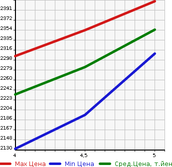 Аукционная статистика: График изменения цены HONDA HONDA E 2020 ZC7 в зависимости от аукционных оценок