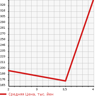 Аукционная статистика: График изменения цены HONDA INSIGHT 2011 ZE3 в зависимости от аукционных оценок
