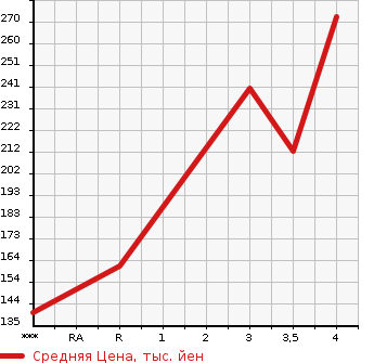 Аукционная статистика: График изменения цены HONDA INSIGHT EXCLUSIVE 2011 ZE3 в зависимости от аукционных оценок
