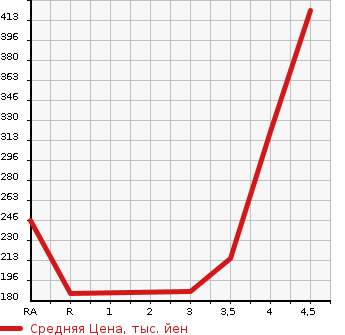 Аукционная статистика: График изменения цены HONDA INSIGHT EXCLUSIVE 2012 ZE3 в зависимости от аукционных оценок