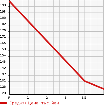 Аукционная статистика: График изменения цены HONDA CR-Z 2013 ZF1 в зависимости от аукционных оценок