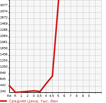 Аукционная статистика: График изменения цены HONDA CR-Z 2013 ZF2 в зависимости от аукционных оценок