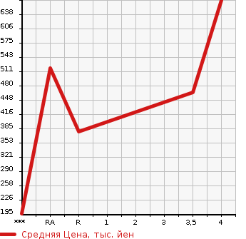 Аукционная статистика: График изменения цены HONDA CR-Z 2014 ZF2 в зависимости от аукционных оценок