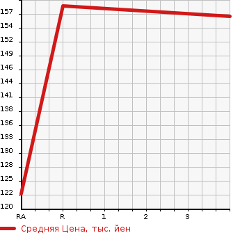 Аукционная статистика: График изменения цены HONDA Хонда  INSPIRE Инспайр  2001 2500 UA4  в зависимости от аукционных оценок