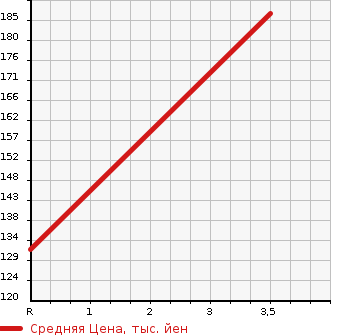 Аукционная статистика: График изменения цены HONDA Хонда  INSPIRE Инспайр  2002 2500 UA4  в зависимости от аукционных оценок
