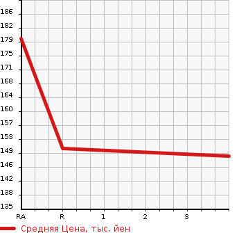 Аукционная статистика: График изменения цены HONDA Хонда  INSPIRE Инспайр  1999 2500 UA4 25V в зависимости от аукционных оценок