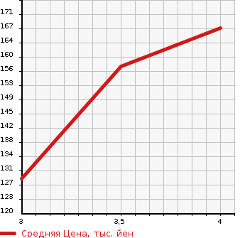 Аукционная статистика: График изменения цены HONDA Хонда  INSPIRE Инспайр  2005 3000 UC1  в зависимости от аукционных оценок