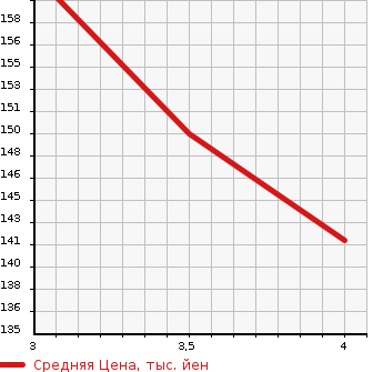 Аукционная статистика: График изменения цены HONDA Хонда  INSPIRE Инспайр  2006 3000 UC1  в зависимости от аукционных оценок