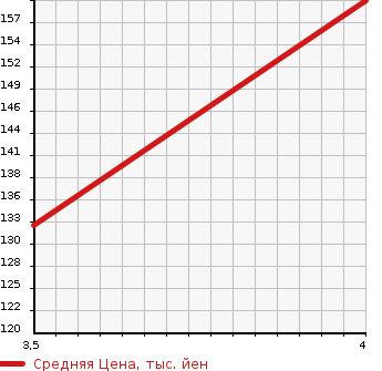 Аукционная статистика: График изменения цены HONDA Хонда  INSPIRE Инспайр  2007 3000 UC1  в зависимости от аукционных оценок