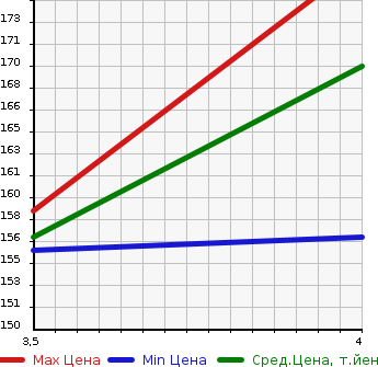 Аукционная статистика: График изменения цены HONDA Хонда  INSPIRE Инспайр  2003 3000 UC1 30TE в зависимости от аукционных оценок