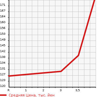 Аукционная статистика: График изменения цены HONDA Хонда  INSPIRE Инспайр  2005 3000 UC1 30TE в зависимости от аукционных оценок
