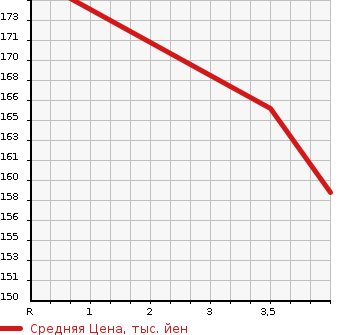 Аукционная статистика: График изменения цены HONDA Хонда  INSPIRE Инспайр  2005 3000 UC1 30TL в зависимости от аукционных оценок