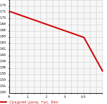 Аукционная статистика: График изменения цены HONDA Хонда  INSPIRE Инспайр  2007 3000 UC1 30TL в зависимости от аукционных оценок