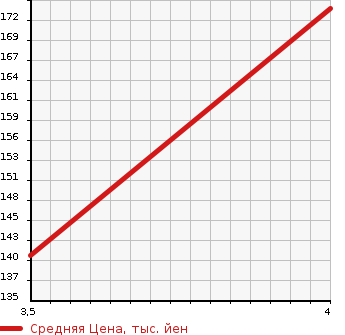 Аукционная статистика: График изменения цены HONDA Хонда  INSPIRE Инспайр  2004 3000 UC1 AVANZARE в зависимости от аукционных оценок