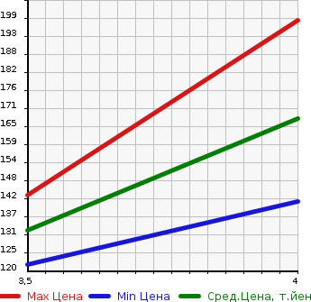 Аукционная статистика: График изменения цены HONDA Хонда  INSPIRE Инспайр  2005 3000 UC1 AVANZARE в зависимости от аукционных оценок