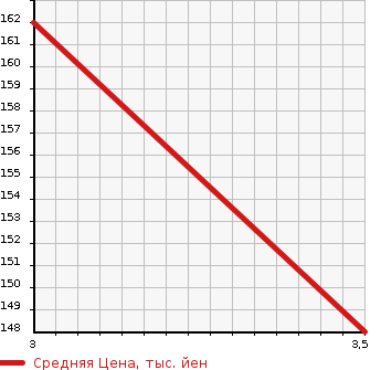 Аукционная статистика: График изменения цены HONDA Хонда  INSPIRE Инспайр  2007 3000 UC1 AVANZARE в зависимости от аукционных оценок