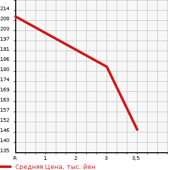Аукционная статистика: График изменения цены HONDA Хонда  INSPIRE Инспайр  2001 3200 UA5  в зависимости от аукционных оценок