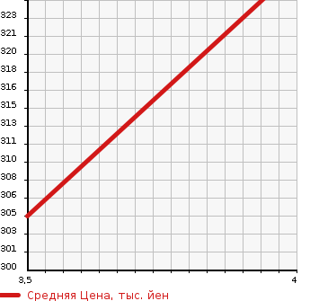 Аукционная статистика: График изменения цены HONDA Хонда  INSPIRE Инспайр  2007 3500 CP3  в зависимости от аукционных оценок