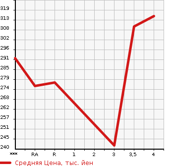 Аукционная статистика: График изменения цены HONDA Хонда  INSPIRE Инспайр  2008 3500 CP3  в зависимости от аукционных оценок