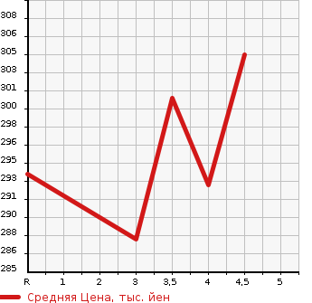Аукционная статистика: График изменения цены HONDA Хонда  INSPIRE Инспайр  2009 3500 CP3  в зависимости от аукционных оценок