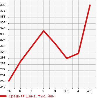 Аукционная статистика: График изменения цены HONDA Хонда  INSPIRE Инспайр  2008 3500 CP3 35TL в зависимости от аукционных оценок